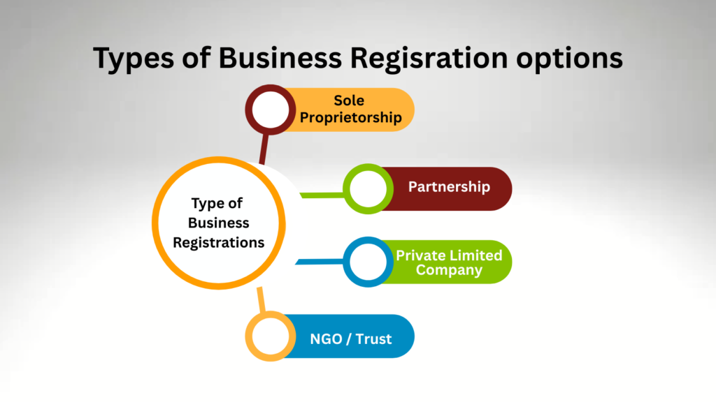 Infographic explaining different types of registration option from which depending on your requirement you can choose any one option to register your music institute.